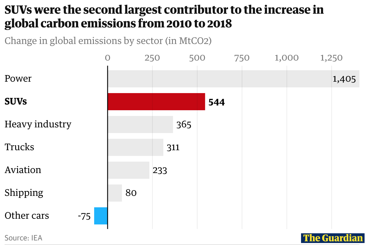 Explanatory bar chart showing the impact of SUVs