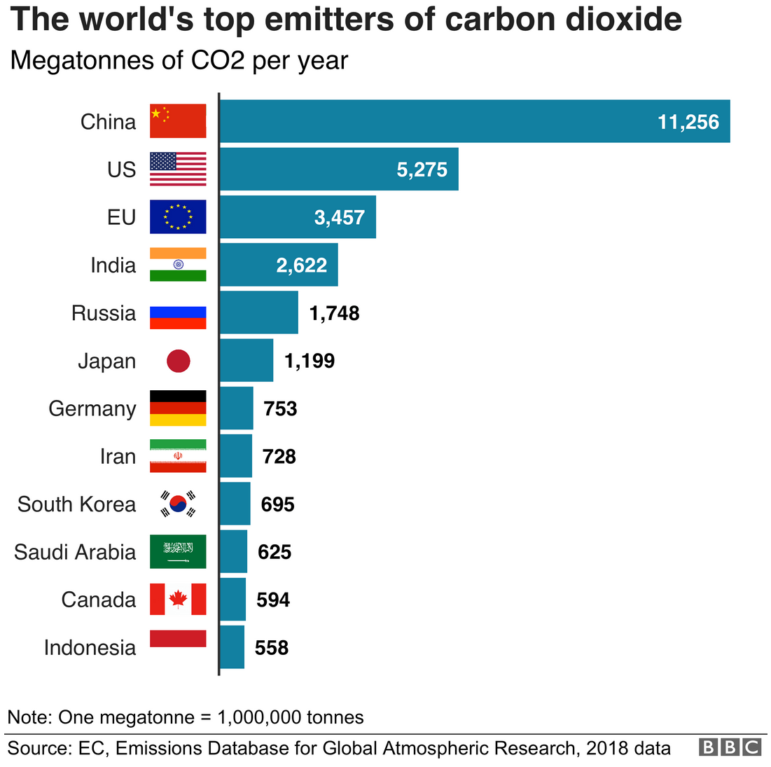 Exploratory bar chart with the world&rsquo;s top emitters of carbon dioxide