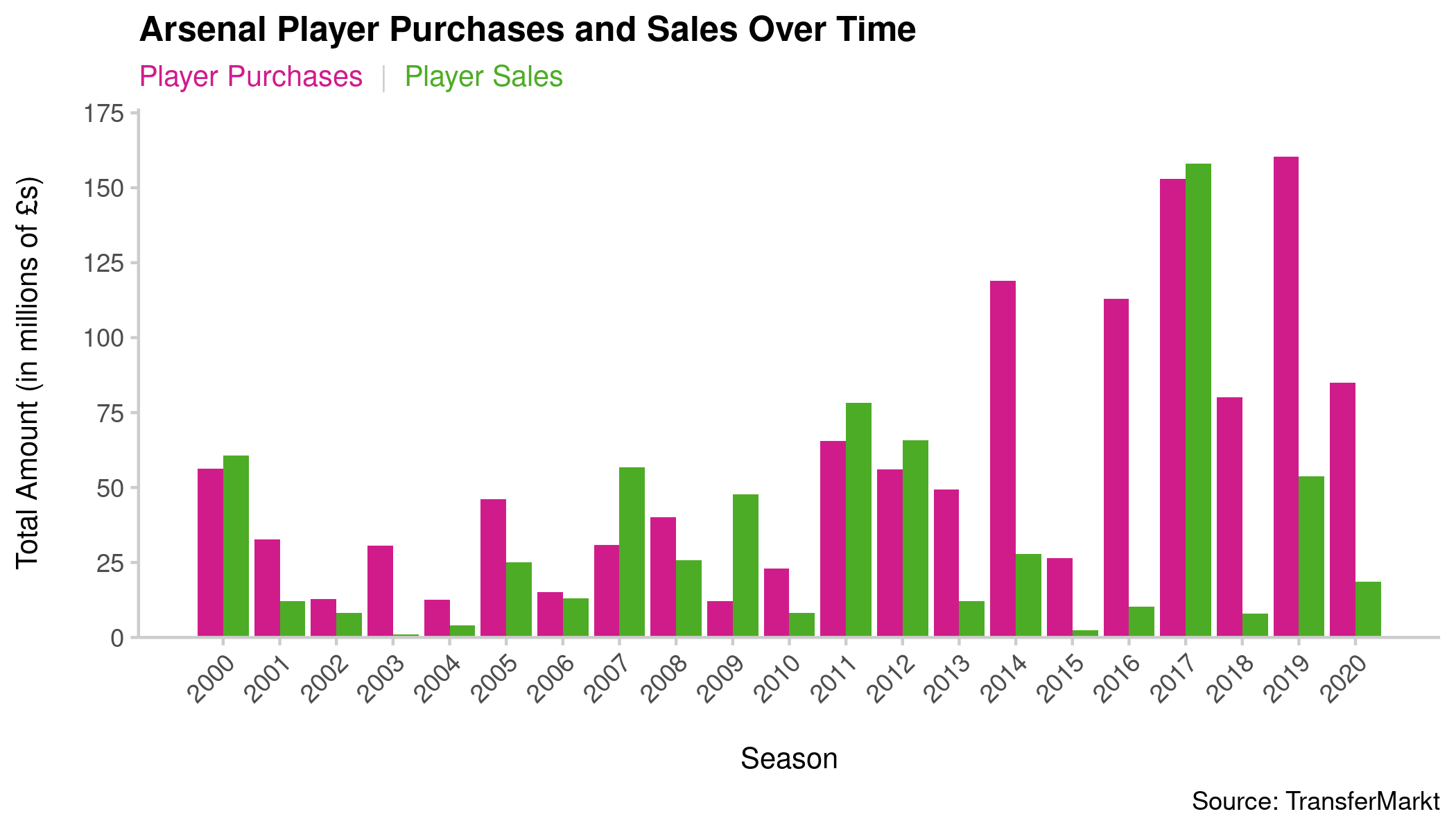 A bar chart showing the value of Arsenal&rsquo;s transfer activity between the 2000-01 season and the 2020-21 season