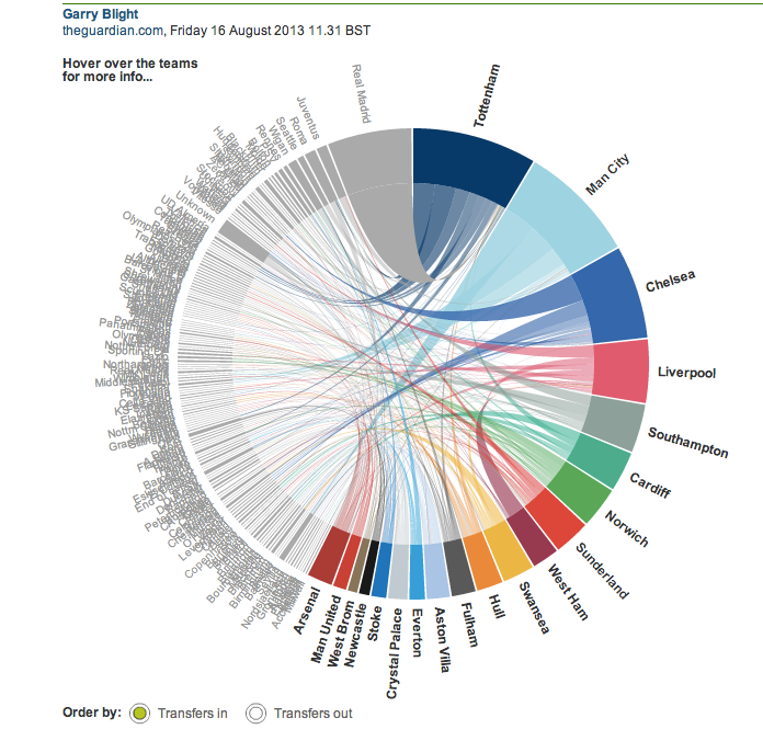 Chord diagram showing the amount of transfers of players across teams in English top-flight football