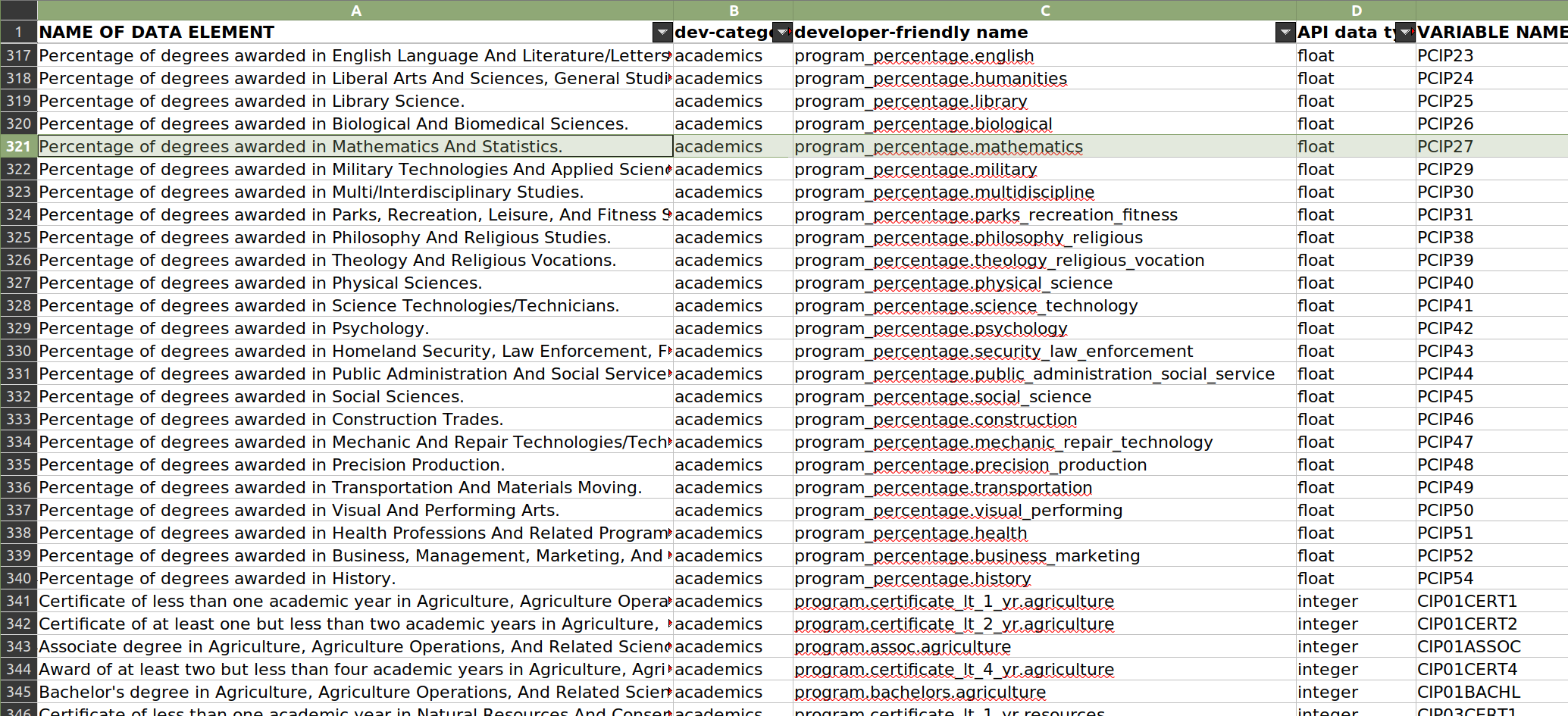 A spreadsheet view of the data dictionary for the College Scorecard