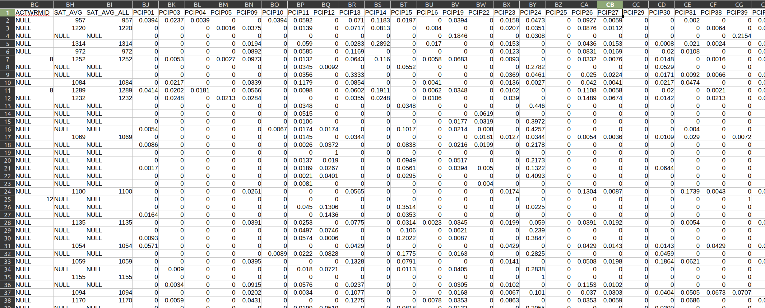 A second spreadsheet view of the College Scorecard data