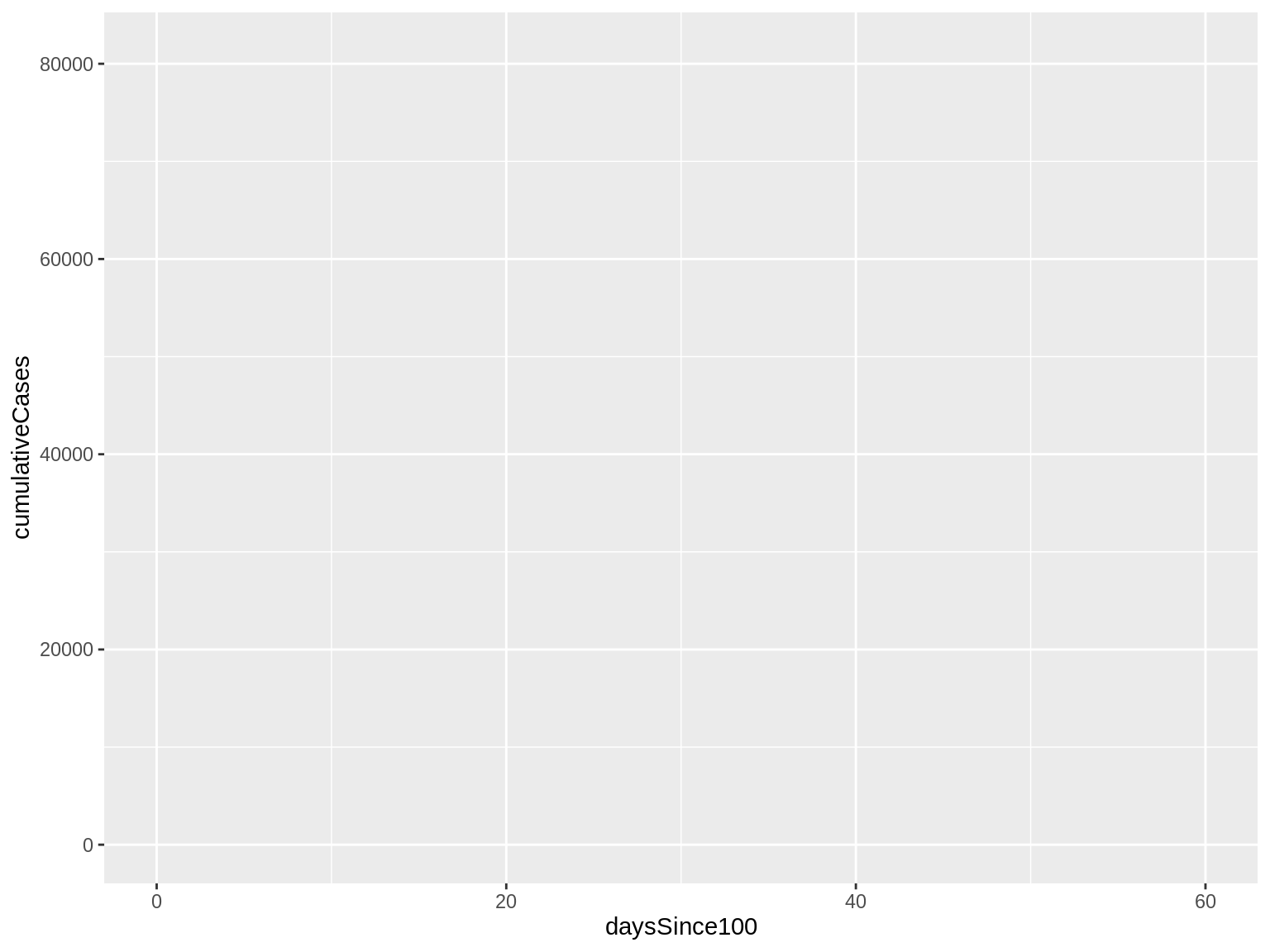 A ggplot with just a base layer