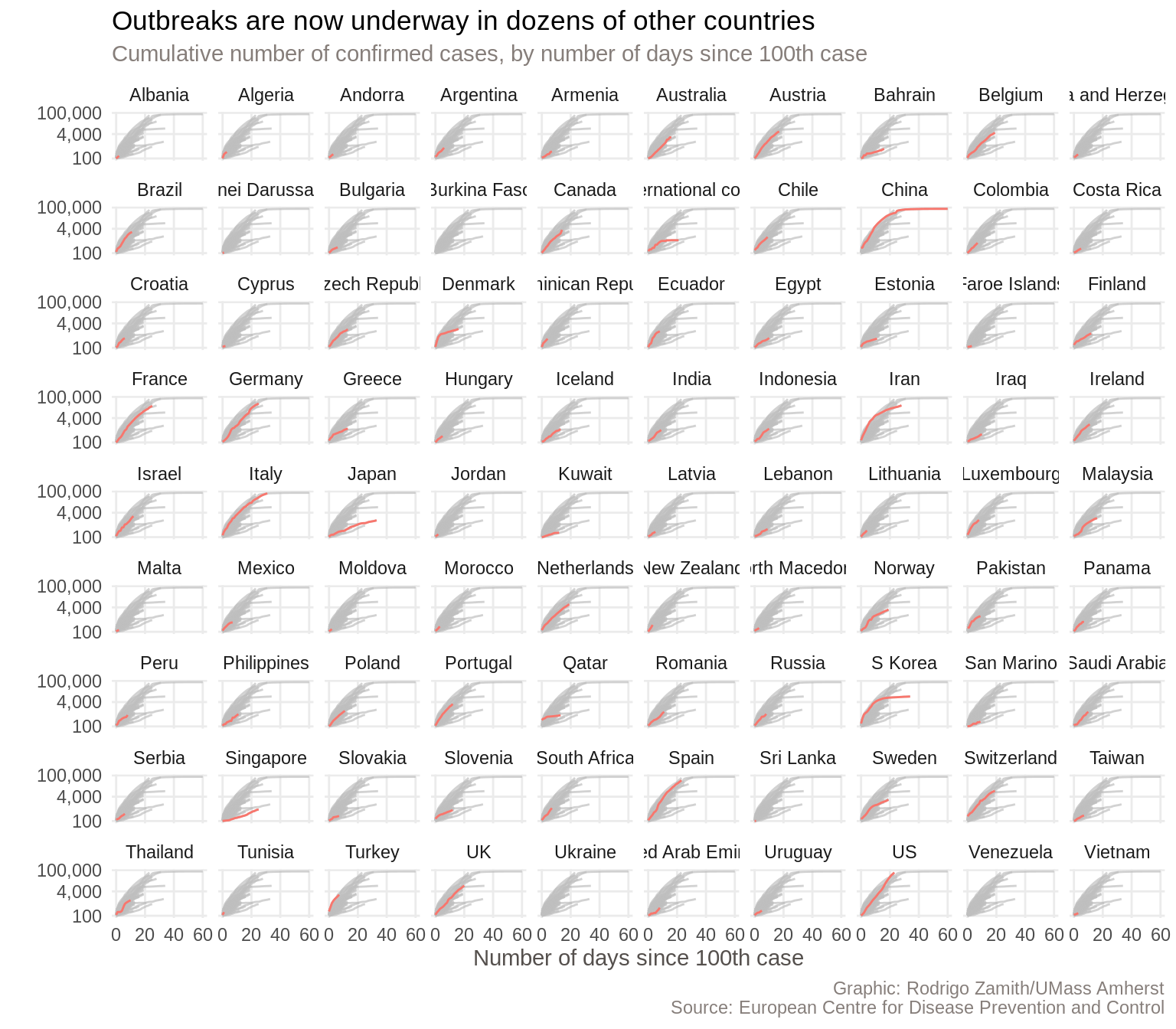 A faceted ggplot with each country&rsquo;s trajectory