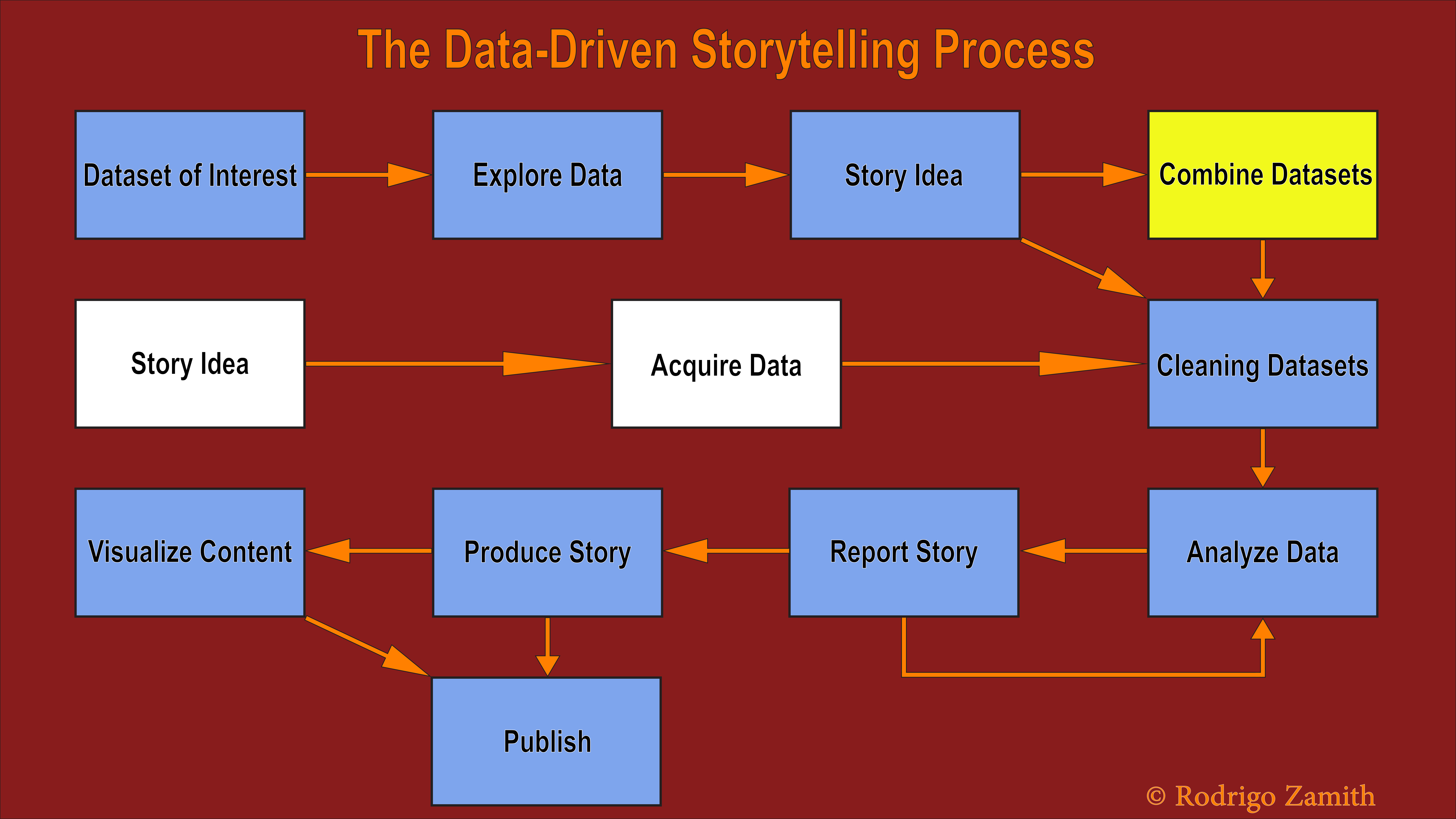 A diagram of the process of data-driven storytelling