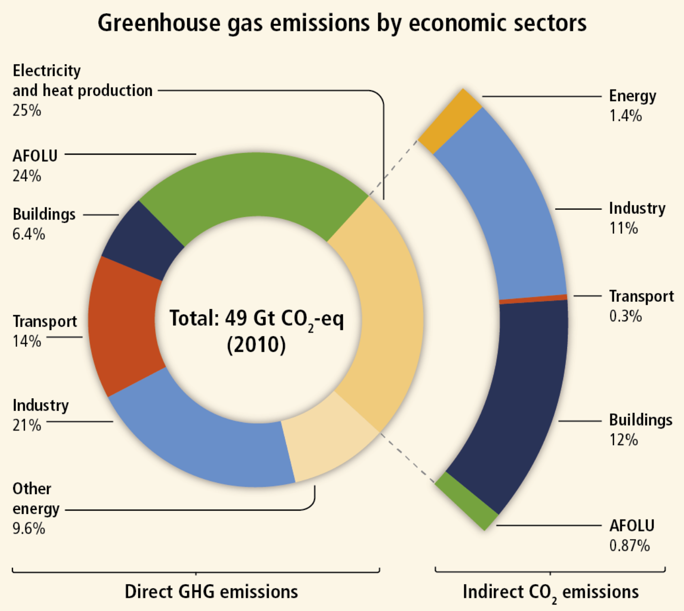 Donut chart of greenhouse emissions by economic sector