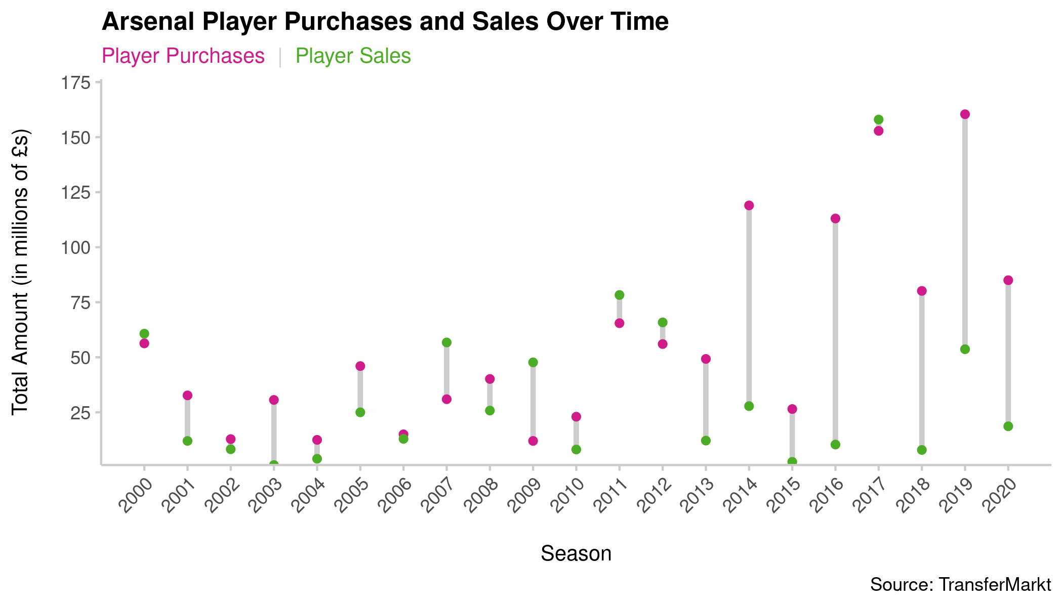 A Cleveland dot plot showing the value of Arsenal&rsquo;s transfer activity between the 2000-01 season and the 2020-21 season