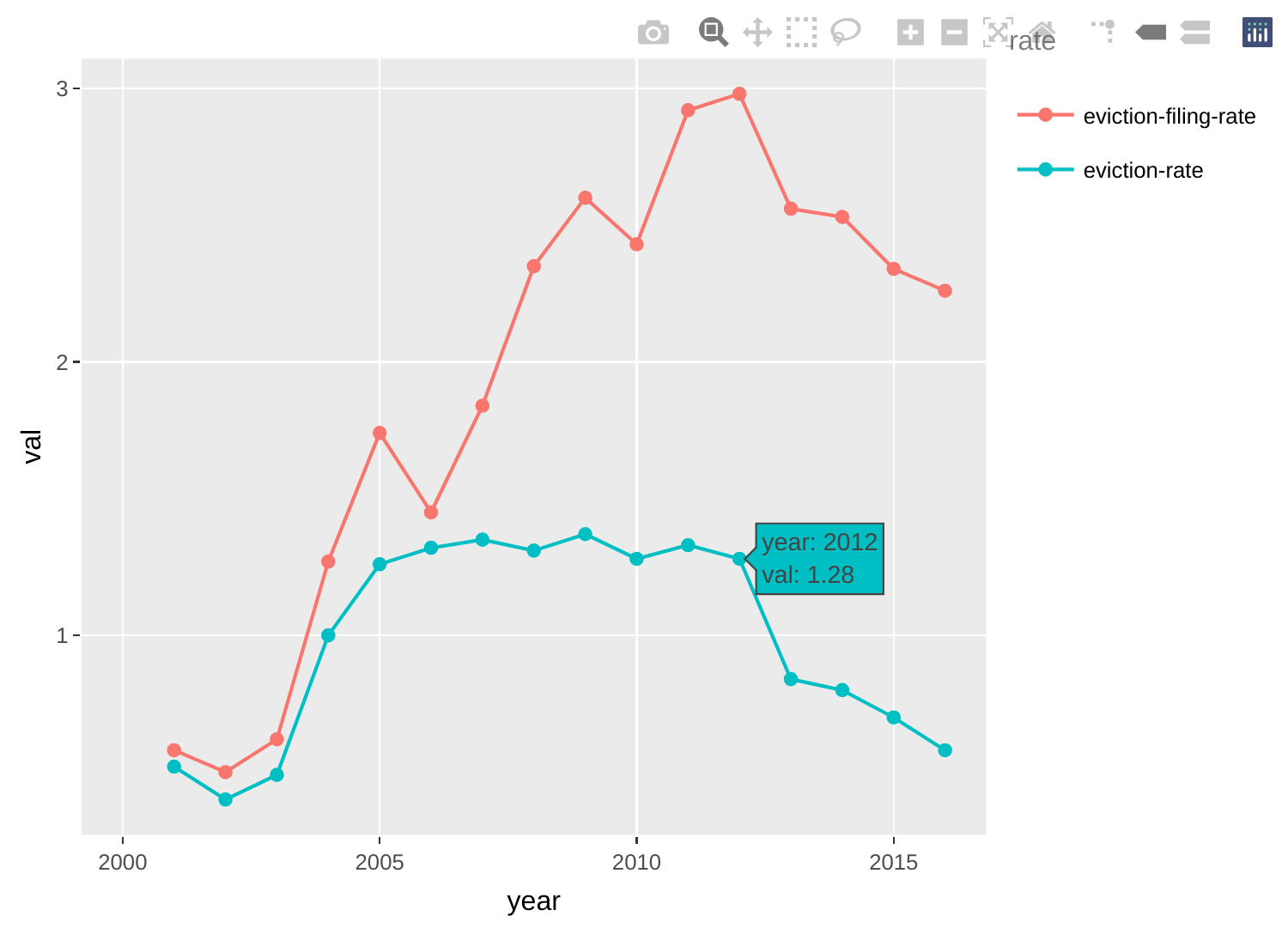 An interactive line chart comparing eviction rates over time