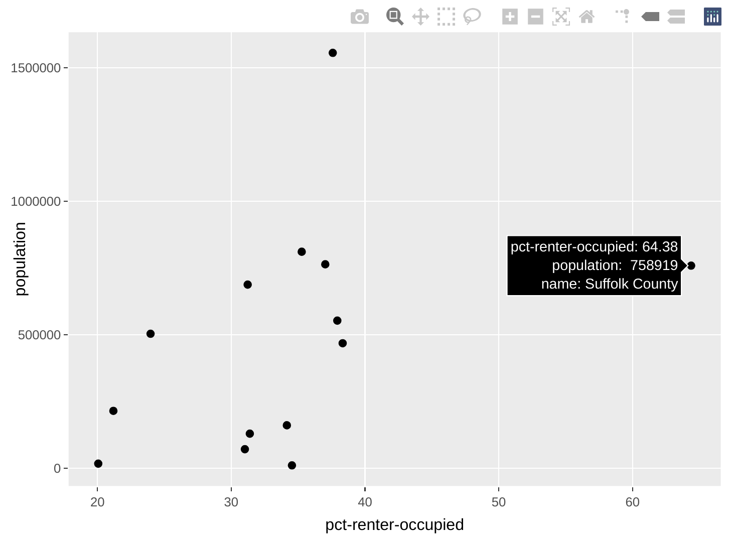 An interactive version of a scatter plot