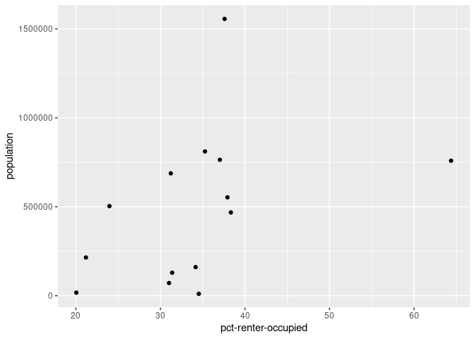 A scatter plot produced using ggplot()