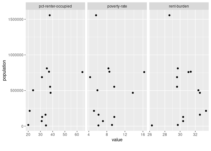 Three different scatter plots with a fixed X axis variable
