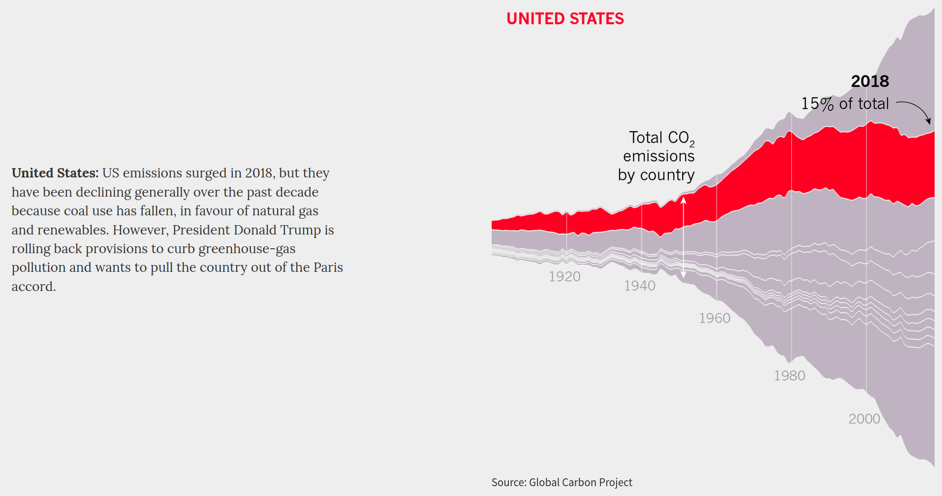 Variation of a line chart that incorporates area size to show the carbon emissions by country among the leading polluters