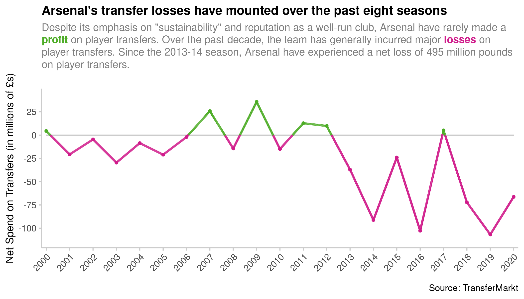 A line chart showing the difference in the amount of money spent and generated via player transfers between the 2000-01 season and the 2020-21 season