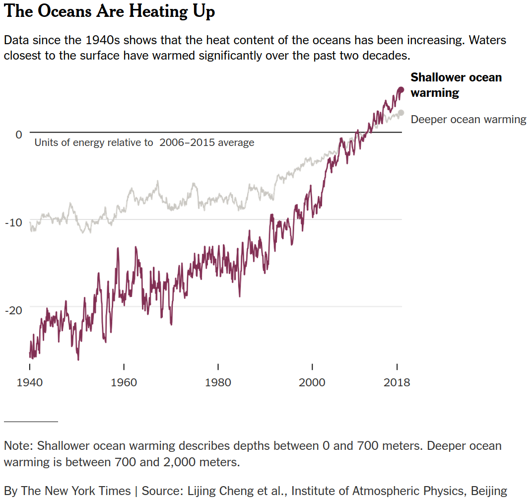 Line chart showing the warming of ocean waters since the 1940s