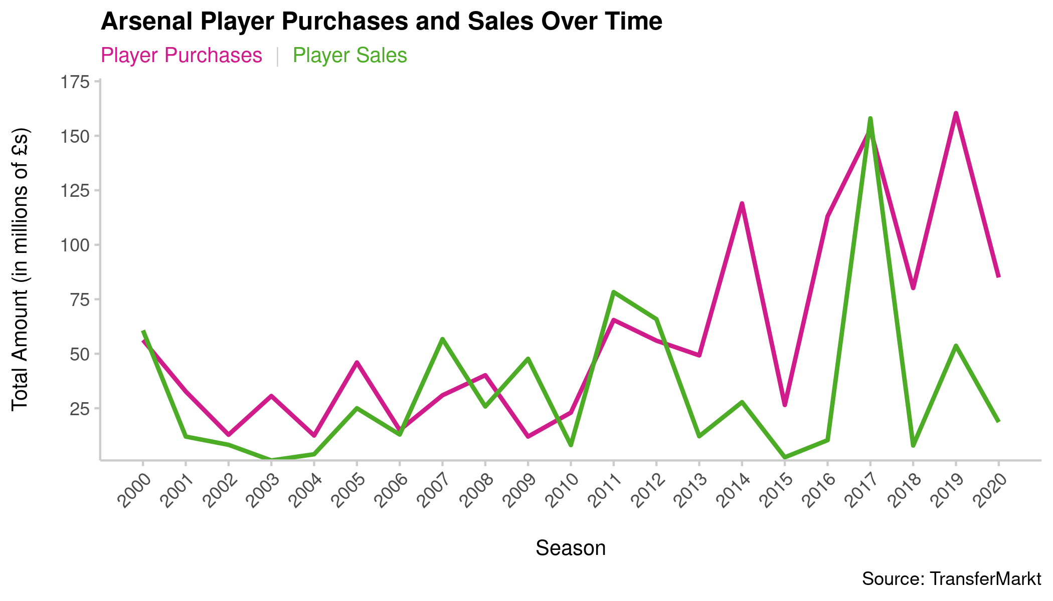 A line chart showing the value of Arsenal&rsquo;s transfer activity between the 2000-01 season and the 2020-21 season