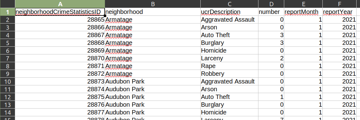 A spreadsheet containing data for neighborhood crime statistics in Minneapolis