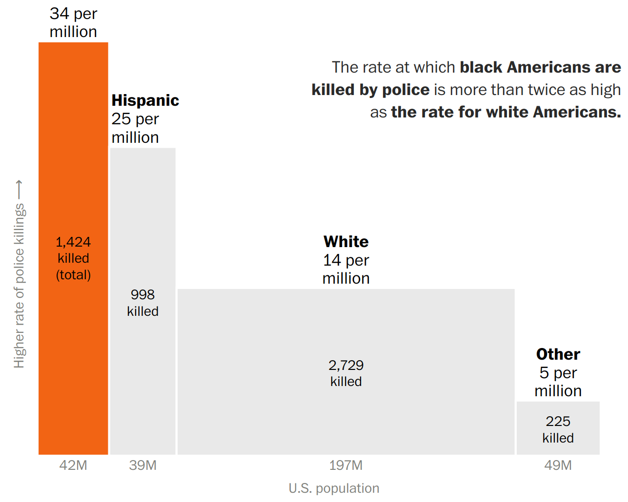 A data visualization about the incidence of police shootings by race