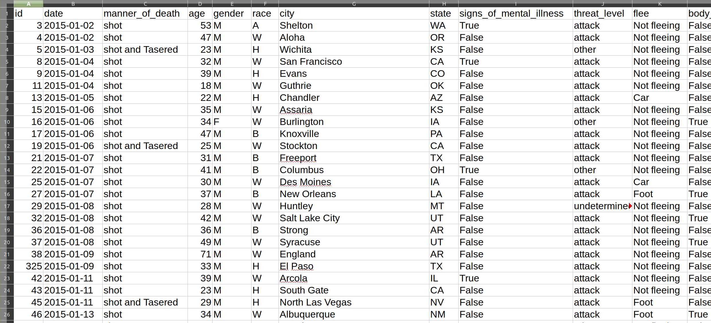 A spreadsheet with information about police shootings