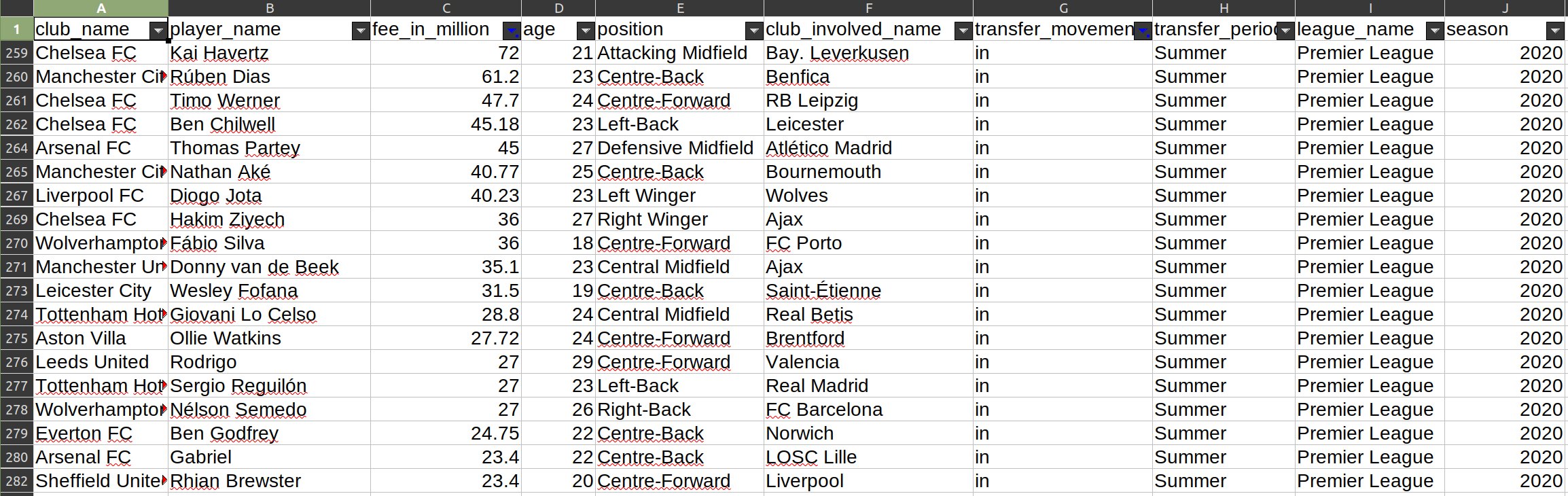 A sorted spreadsheet with information about player transfers