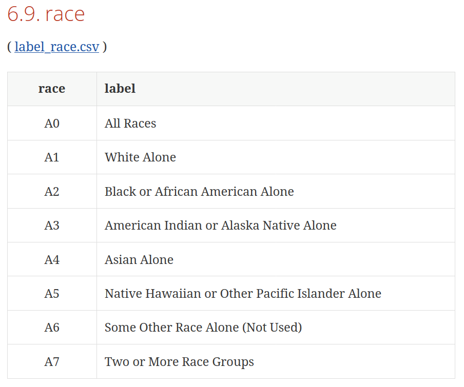 A webpage containing the data dictionary for the Quarterly Workforce Indicators