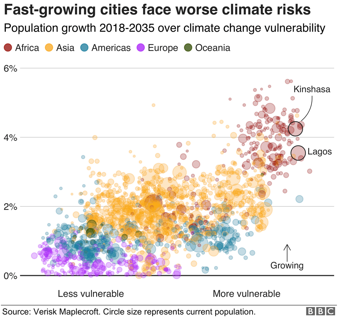 Scatterplot of city growth rates and their climate change vulnerability