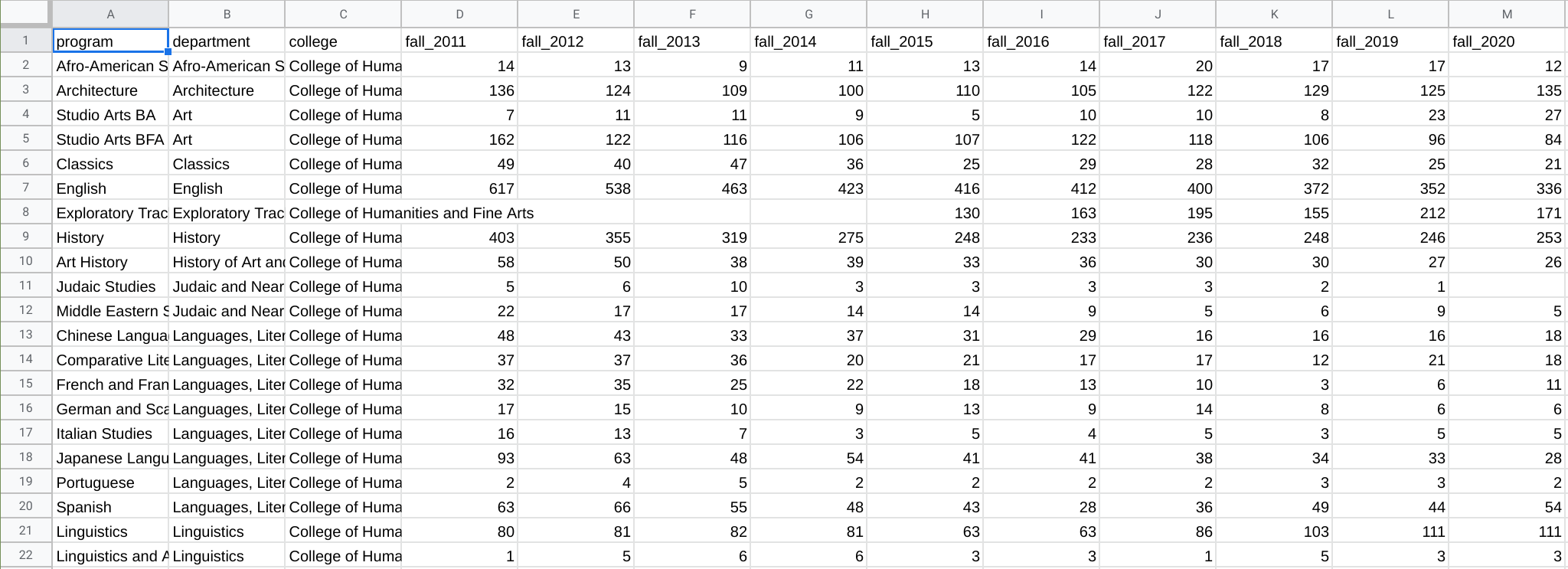 A screenshot of the fully cleaned CSV file in Google Sheets