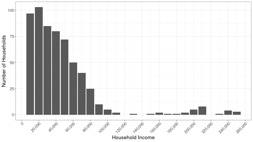 A skewed distribution of household income