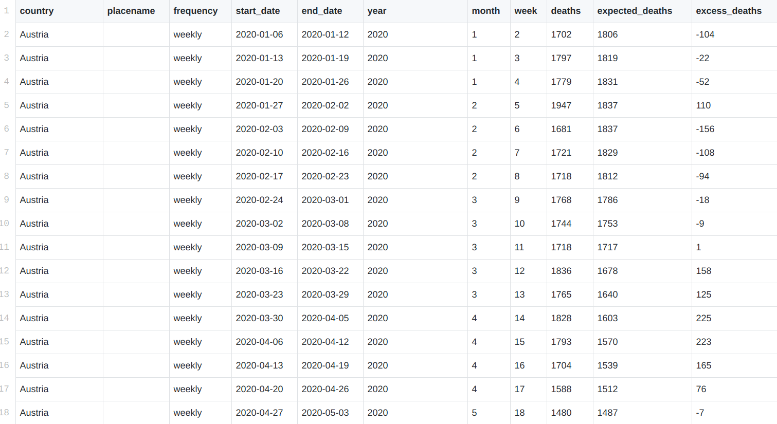 A spreadsheet of the excess deaths in Australia in 2020