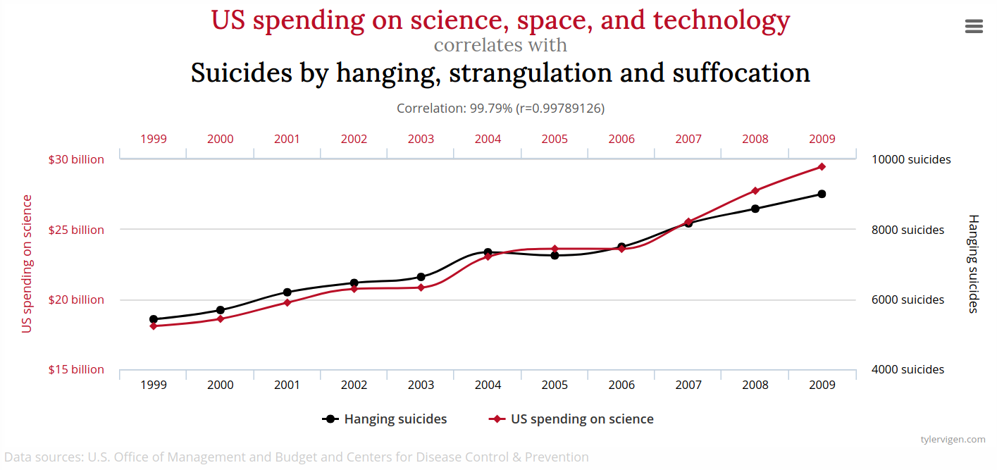 Example of a spurious correlation