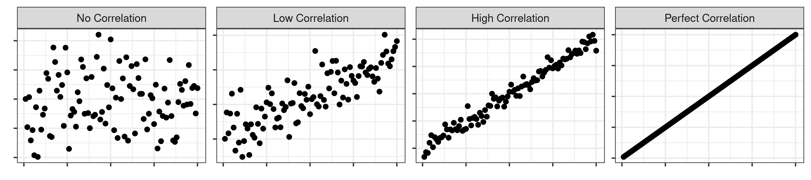 Graphs showing no correlation