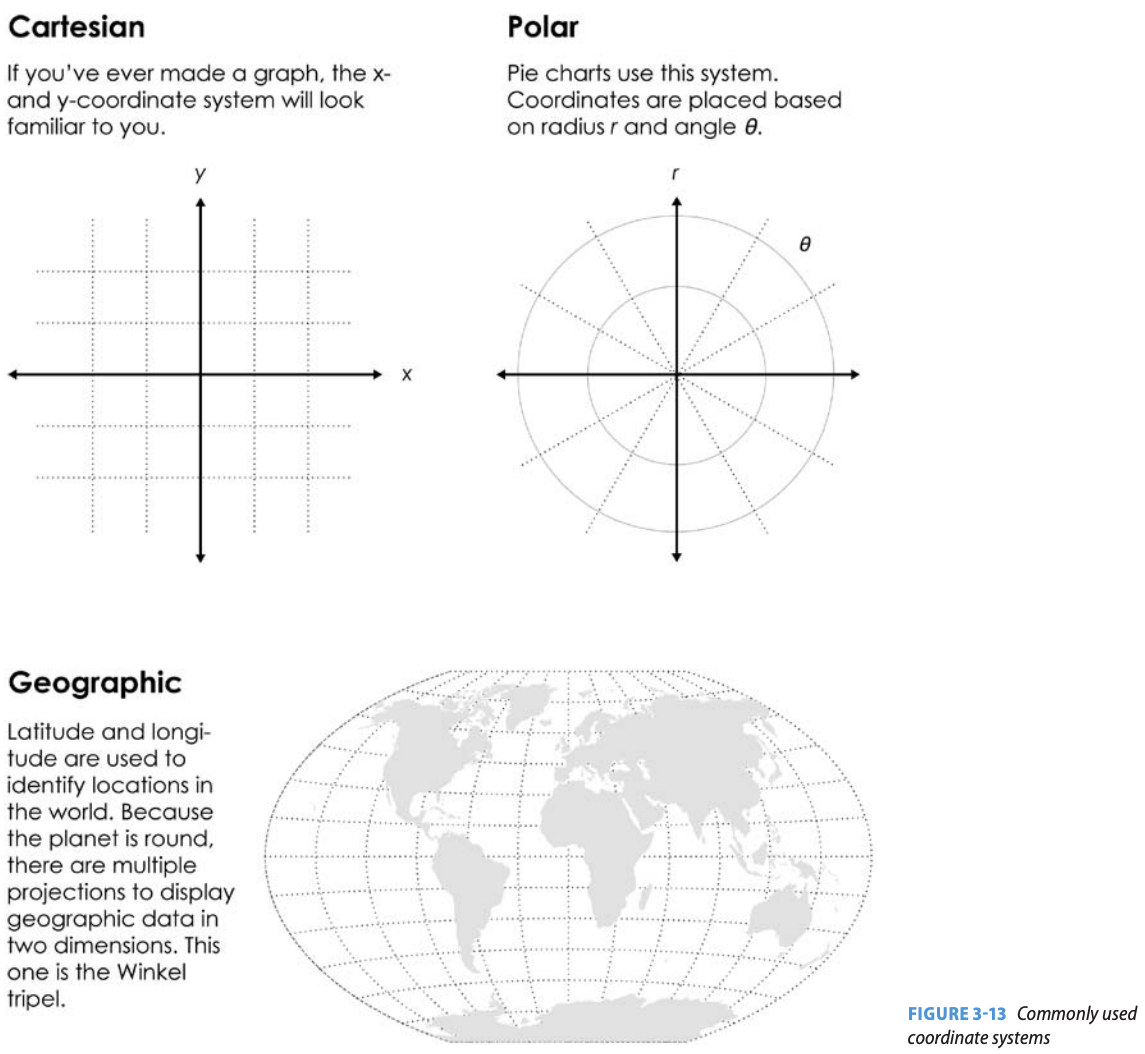 A listing of different coordinate systems that can be used in data visualizations