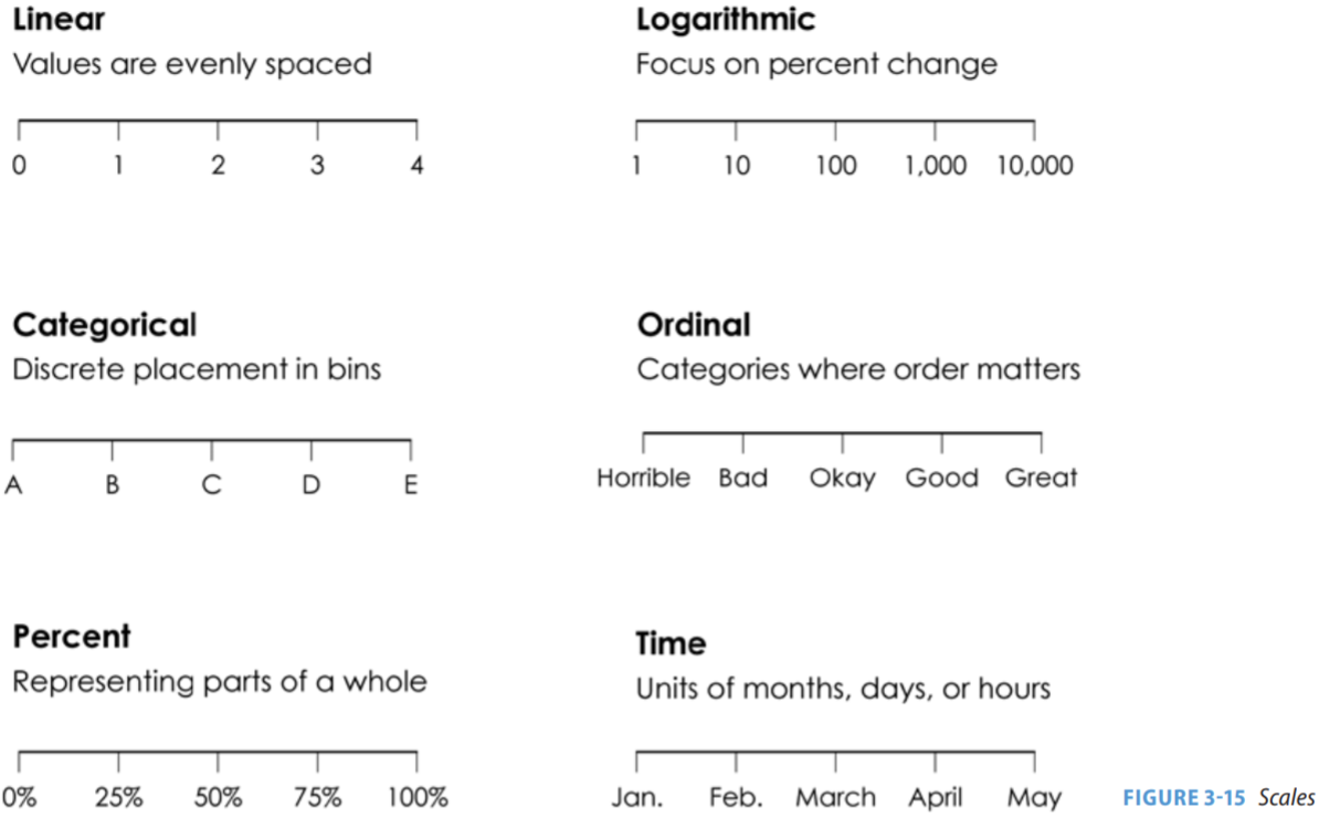 A listing of different scales that can be used in data visualizations