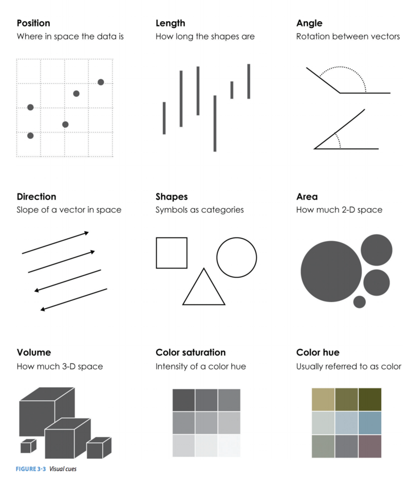 A listing of different visual cues that can be used in data visualizations